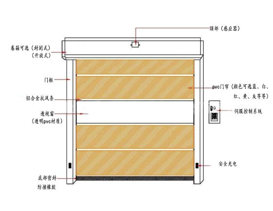 快速卷簾門(mén)產(chǎn)品結構