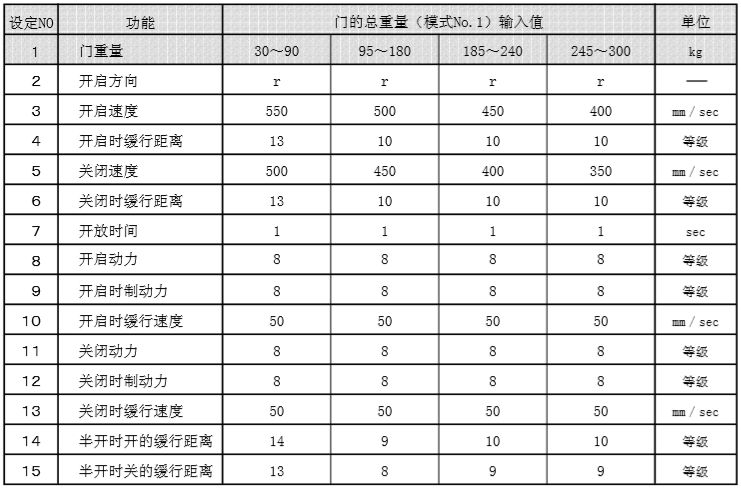 遙控器門(mén)重量-設定值表