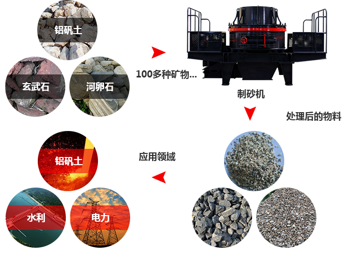 石灰石制砂機物料圖