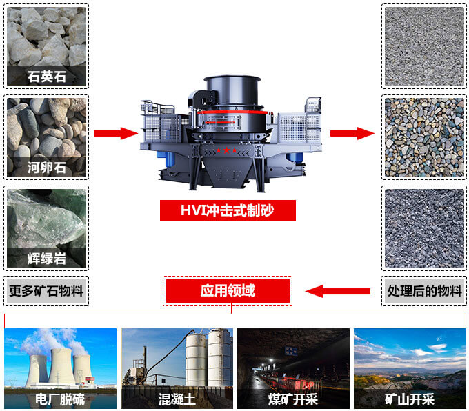 HVI沖擊式制砂、整形機(jī)應(yīng)用范圍圖